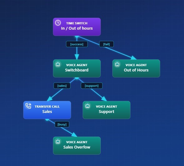 AI Voice Agent Flow - Intelligent Call Handling